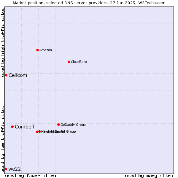 Market position of Combell vs. Cellcom vs. we22