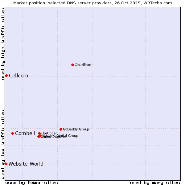 Market position of Combell vs. Cellcom vs. Website World