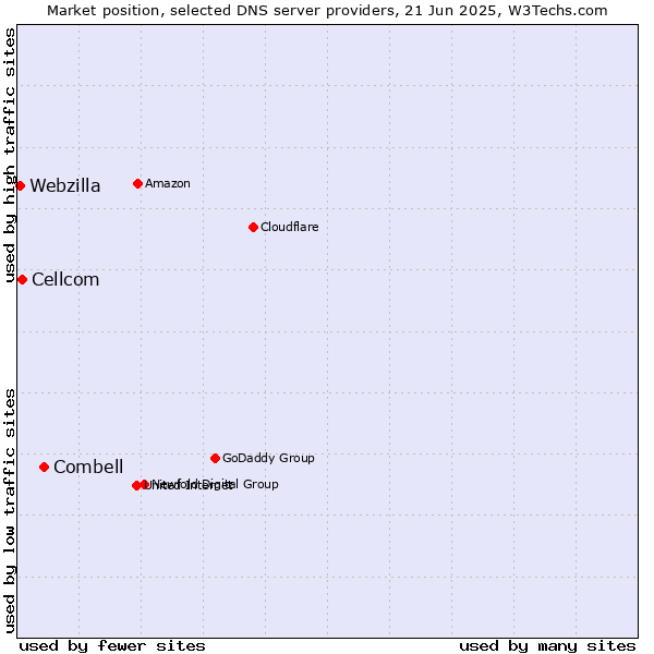Market position of Combell vs. Cellcom vs. Webzilla
