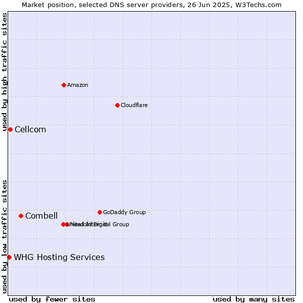 Market position of Combell vs. Cellcom vs. WHG Hosting Services