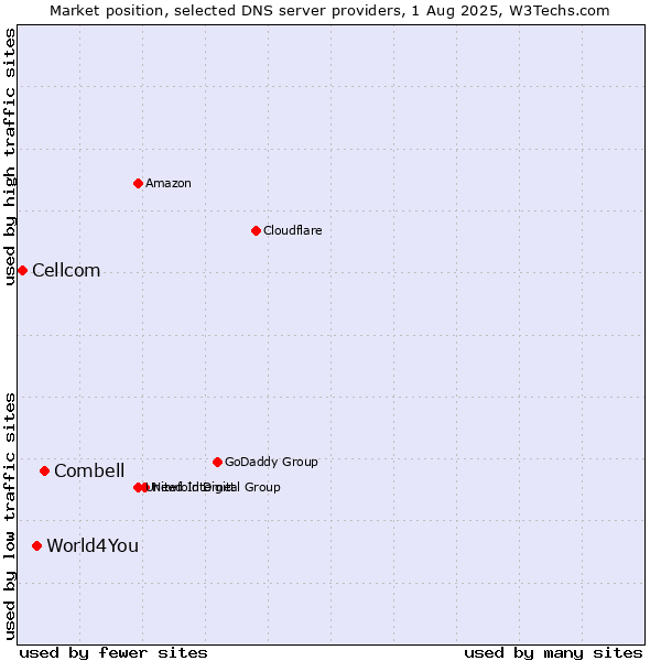 Market position of Combell vs. World4You vs. Cellcom