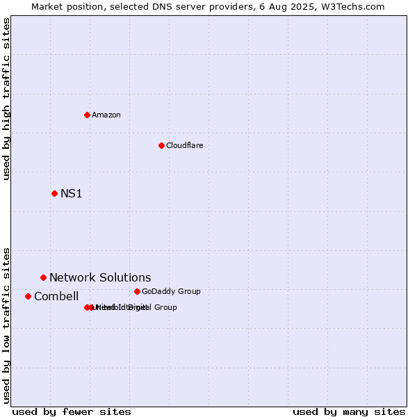 Market position of NS1 vs. Network Solutions vs. Combell