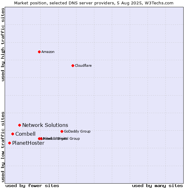 Market position of Network Solutions vs. Combell vs. PlanetHoster