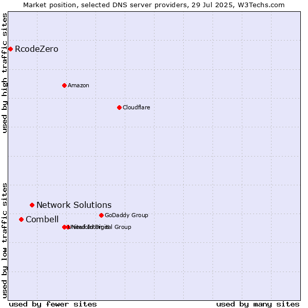 Market position of Network Solutions vs. Combell vs. RcodeZero