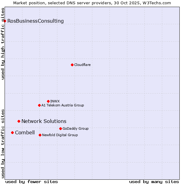 Market position of Network Solutions vs. Combell vs. RosBusinessConsulting