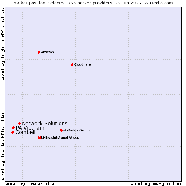 Market position of Network Solutions vs. PA Vietnam vs. Combell
