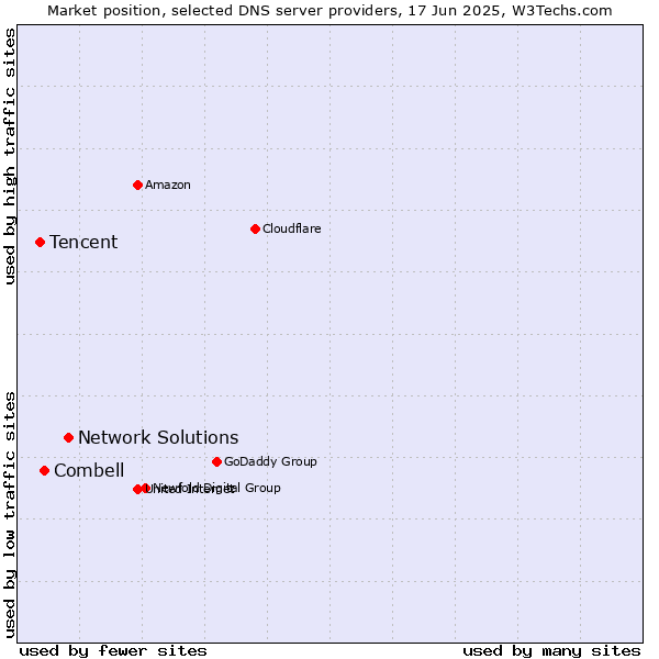 Market position of Network Solutions vs. Combell vs. Tencent