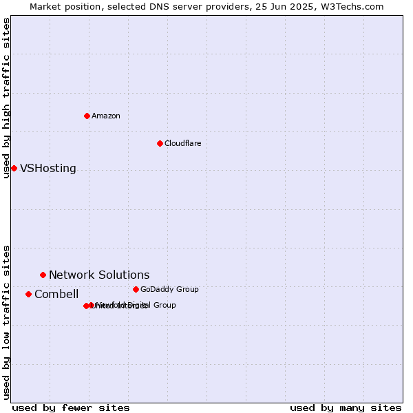 Market position of Network Solutions vs. Combell vs. VSHosting