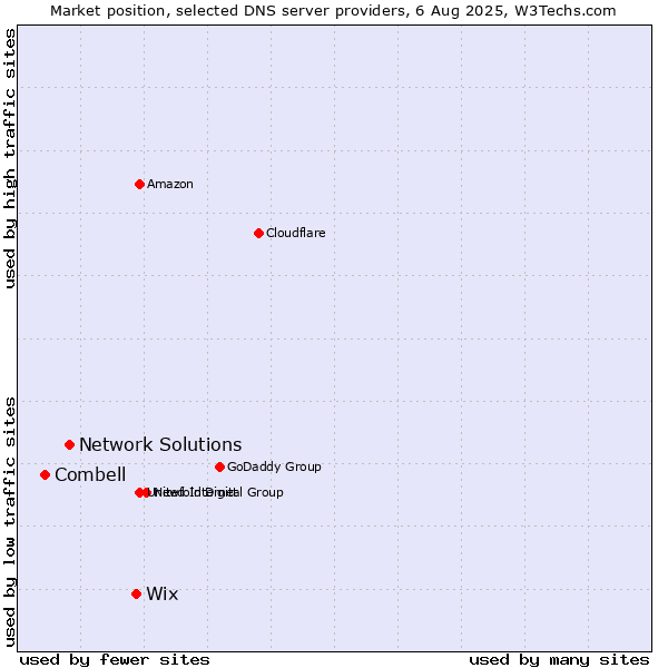 Market position of Wix vs. Network Solutions vs. Combell