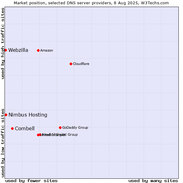Market position of Combell vs. Nimbus Hosting vs. Webzilla