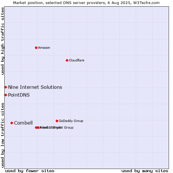 Market position of Combell vs. PointDNS vs. Nine Internet Solutions