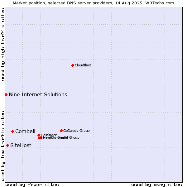 Market position of Combell vs. SiteHost vs. Nine Internet Solutions