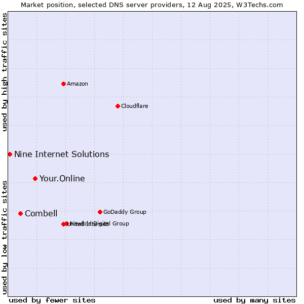 Market position of Your.Online vs. Combell vs. Nine Internet Solutions