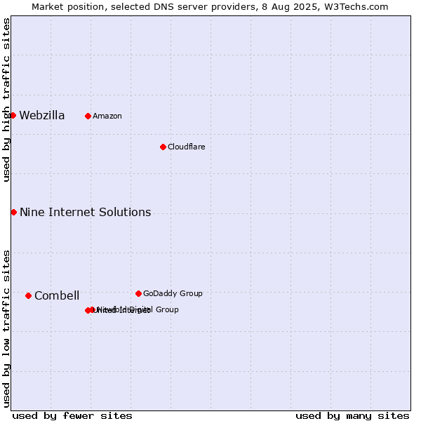 Market position of Combell vs. Nine Internet Solutions vs. Webzilla