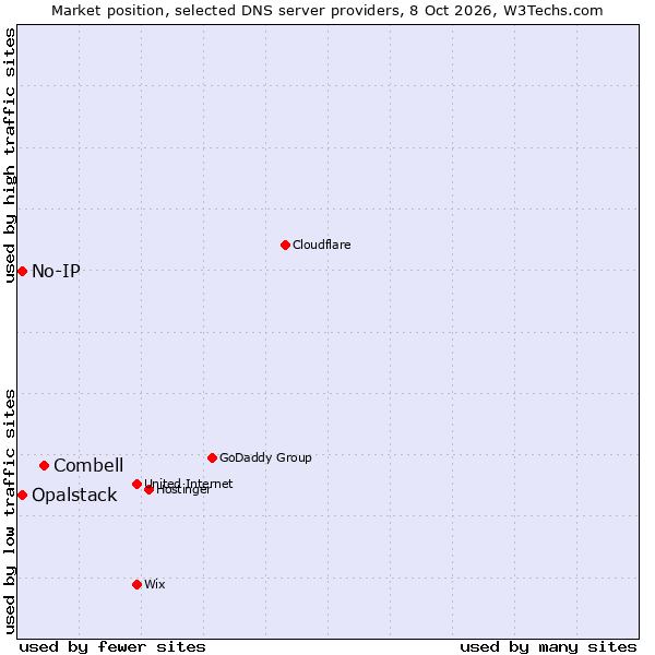 Market position of Combell vs. No-IP vs. Opalstack