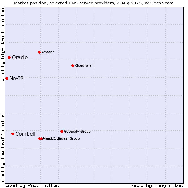 Market position of Combell vs. Oracle vs. No-IP