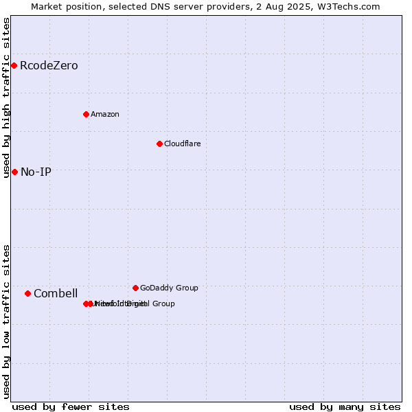 Market position of Combell vs. No-IP vs. RcodeZero