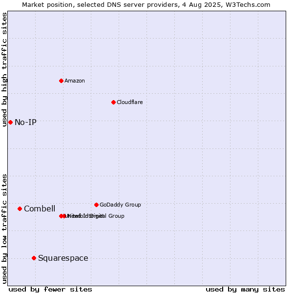 Market position of Squarespace vs. Combell vs. No-IP