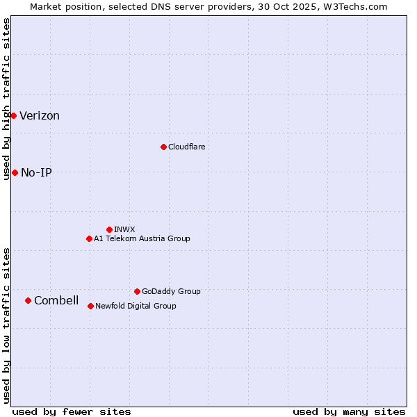 Market position of Combell vs. No-IP vs. Verizon