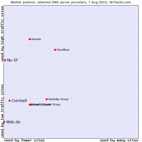 Market position of Combell vs. No-IP vs. Web.de