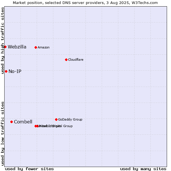 Market position of Combell vs. No-IP vs. Webzilla