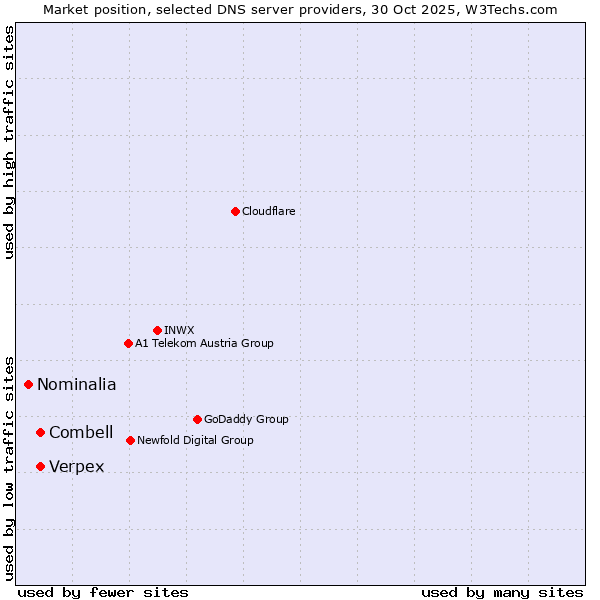 Market position of Combell vs. Verpex vs. Nominalia