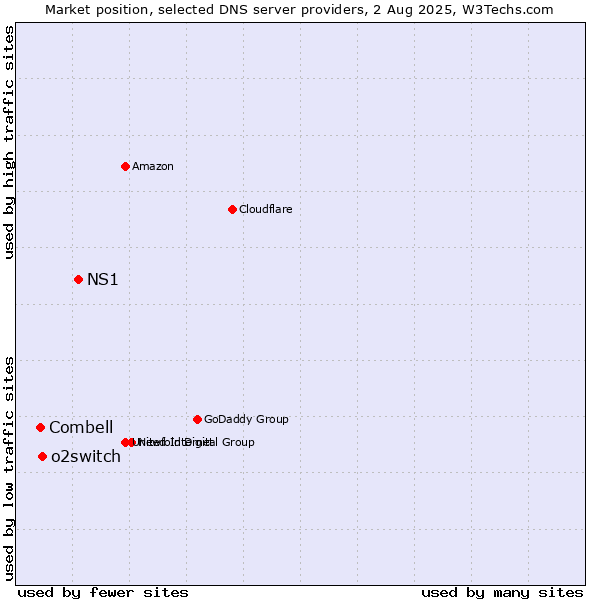 Market position of NS1 vs. o2switch vs. Combell