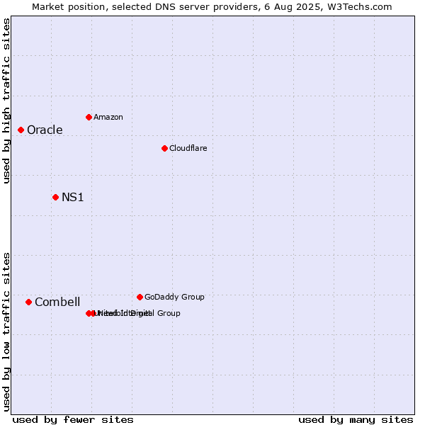 Market position of NS1 vs. Combell vs. Oracle