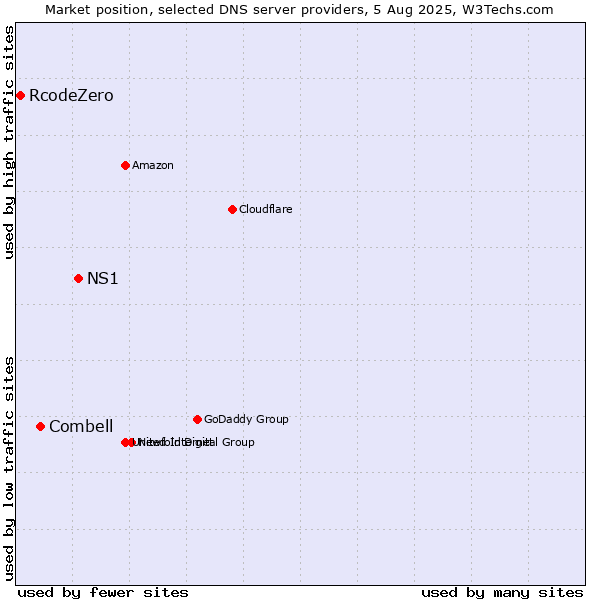 Market position of NS1 vs. Combell vs. RcodeZero