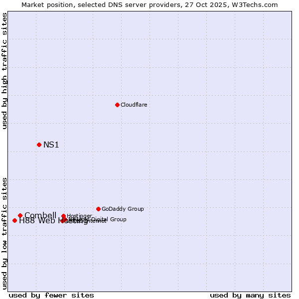Market position of NS1 vs. Combell vs. H88 Web Hosting