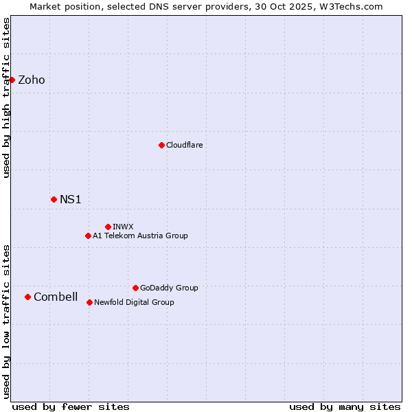 Market position of NS1 vs. Combell vs. Zoho