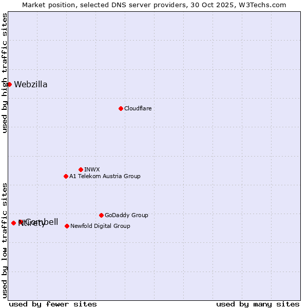 Market position of Combell vs. Ntirety vs. Webzilla