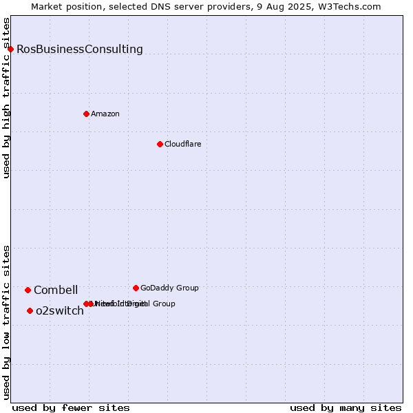 Market position of o2switch vs. Combell vs. RosBusinessConsulting