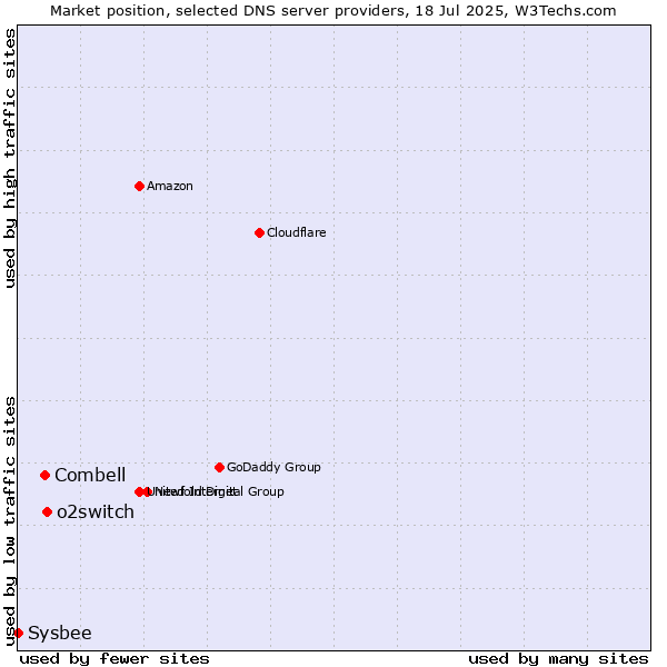 Market position of o2switch vs. Combell vs. Sysbee
