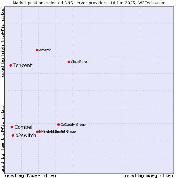 Market position of o2switch vs. Combell vs. Tencent