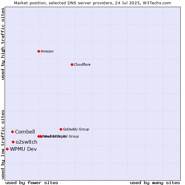 Market position of o2switch vs. Combell vs. WPMU Dev
