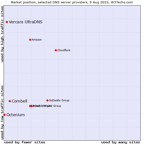 Market position of Combell vs. Vercara UltraDNS vs. Octenium