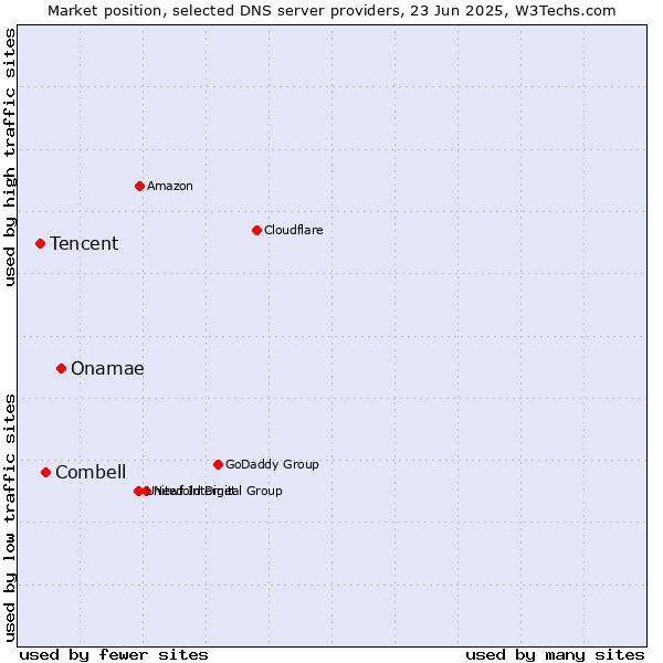 Market position of Onamae vs. Combell vs. Tencent