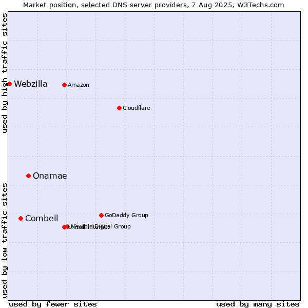 Market position of Onamae vs. Combell vs. Webzilla