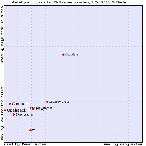 Market position of One.com vs. Combell vs. Opalstack