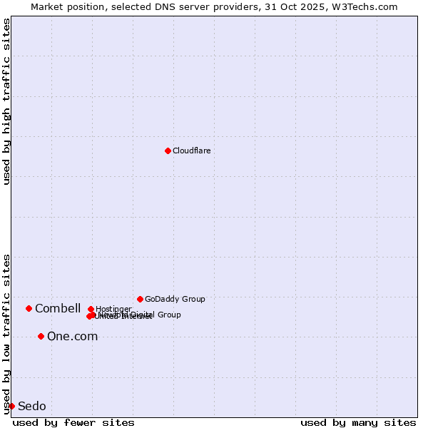 Market position of One.com vs. Combell vs. Sedo