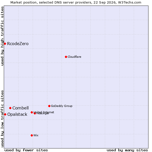 Market position of Combell vs. Opalstack vs. RcodeZero