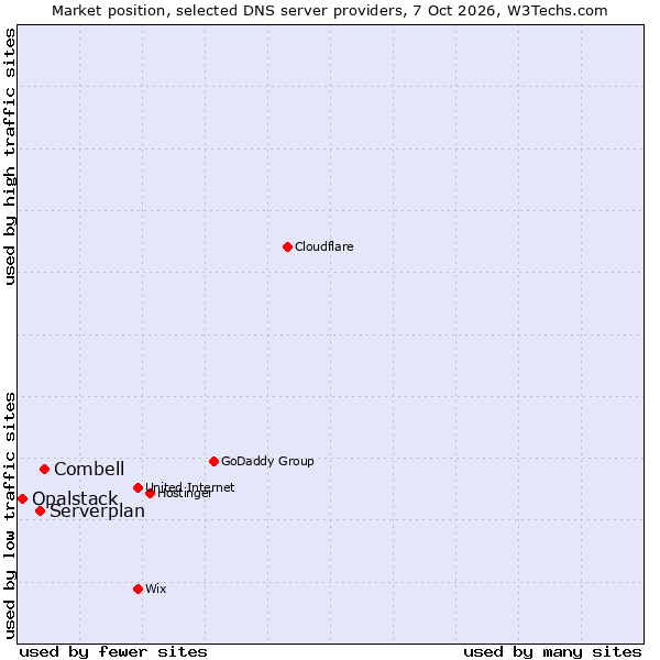 Market position of Combell vs. Serverplan vs. Opalstack
