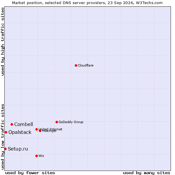Market position of Combell vs. Opalstack vs. Setup.ru