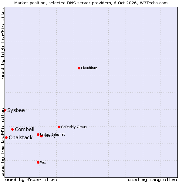 Market position of Combell vs. Opalstack vs. Sysbee