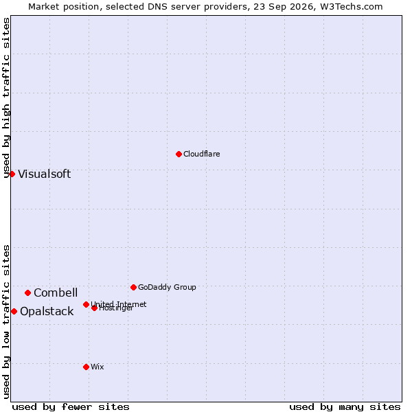Market position of Combell vs. Opalstack vs. Visualsoft
