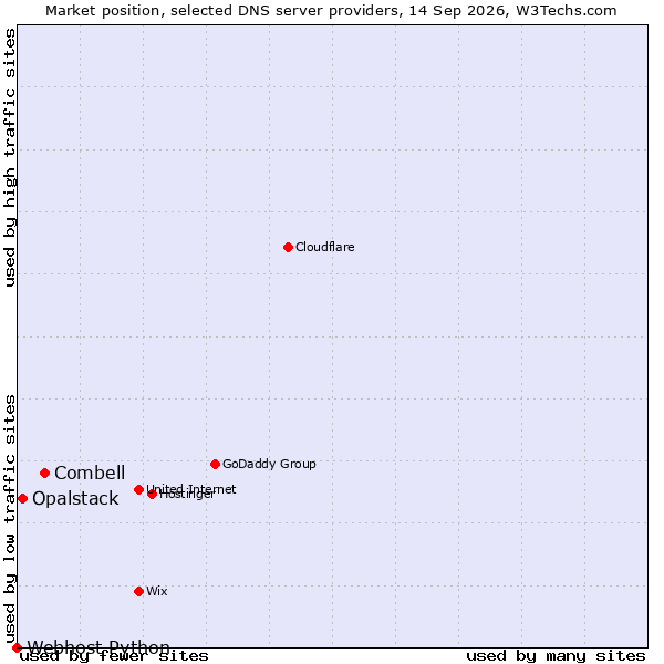 Market position of Combell vs. Opalstack vs. Webhost Python