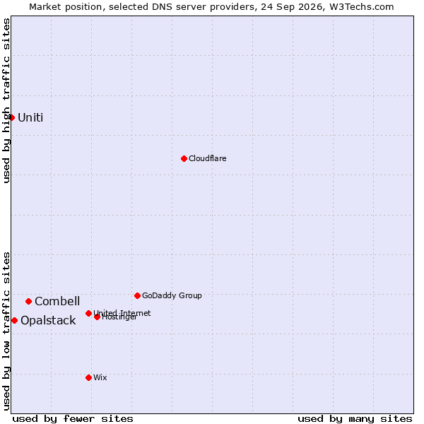 Market position of Combell vs. Opalstack vs. Uniti