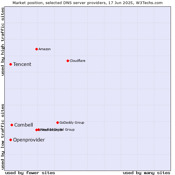 Market position of Combell vs. Tencent vs. Openprovider