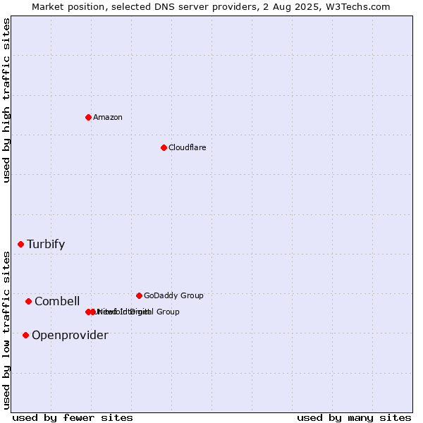 Market position of Combell vs. Openprovider vs. Turbify